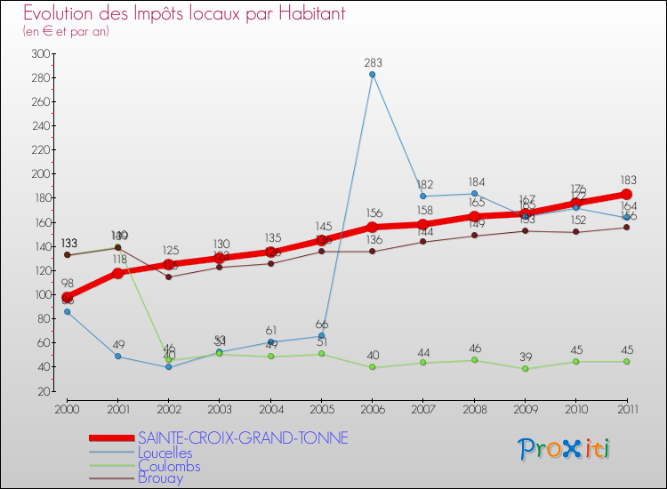Evolution et montant des impôts locaux par Habitant pour SAINTE-CROIX-GRAND-TONNE et les communes proches Comparaison des impôts locaux par habitant pour SAINTE-CROIX-GRAND-TONNE et les communes voisines