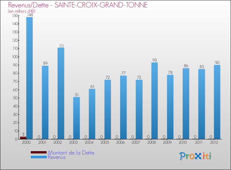 Evolution comparée de la dette et des revenus pour la commune de SAINTE-CROIX-GRAND-TONNE de 2000 à 2012 Comparaison de la dette et des revenus pour SAINTE-CROIX-GRAND-TONNE de 2000 à 2012