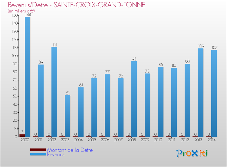 Evolution comparée de la dette et des revenus pour la commune de SAINTE-CROIX-GRAND-TONNE de 2000 à 2014 Comparaison de la dette et des revenus pour SAINTE-CROIX-GRAND-TONNE de 2000 à 2014
