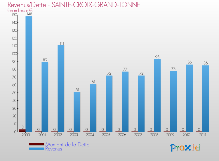 Evolution comparée de la dette et des revenus pour la commune de SAINTE-CROIX-GRAND-TONNE de 2000 à 2011 Comparaison de la dette et des revenus pour SAINTE-CROIX-GRAND-TONNE de 2000 à 2011