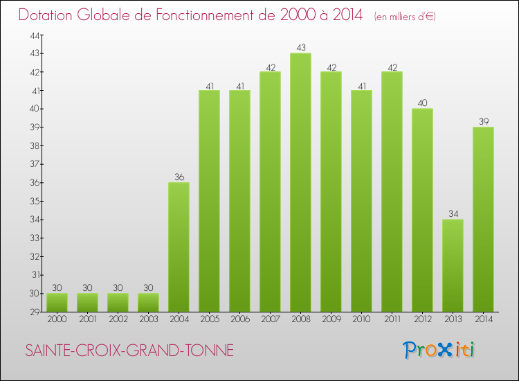 Evolution du montant de la Dotation Globale de Fonctionnement pour la commune de SAINTE-CROIX-GRAND-TONNE de 2000 à 2014 Evolution du montant de la Dotation Globale de Fonctionnement pour SAINTE-CROIX-GRAND-TONNE de 2000 à 2014