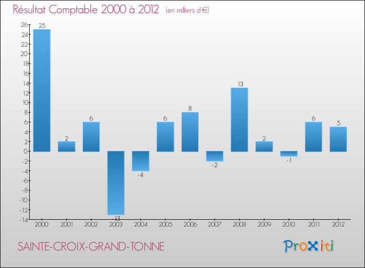 Evolution du résultat comptable pour la commune de SAINTE-CROIX-GRAND-TONNE de 2000 à 2012 Evolution du résultat comptable pour SAINTE-CROIX-GRAND-TONNE de 2000 à 2012