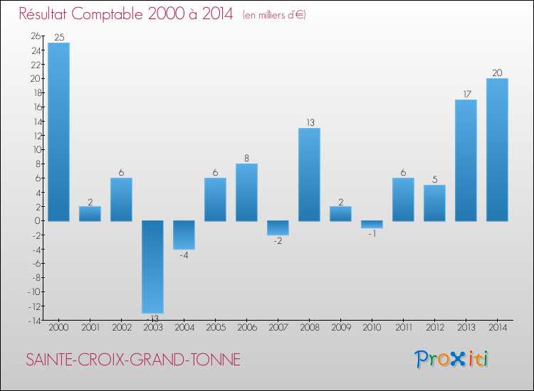 Evolution du résultat comptable pour la commune de SAINTE-CROIX-GRAND-TONNE de 2000 à 2014 Evolution du résultat comptable pour SAINTE-CROIX-GRAND-TONNE de 2000 à 2014