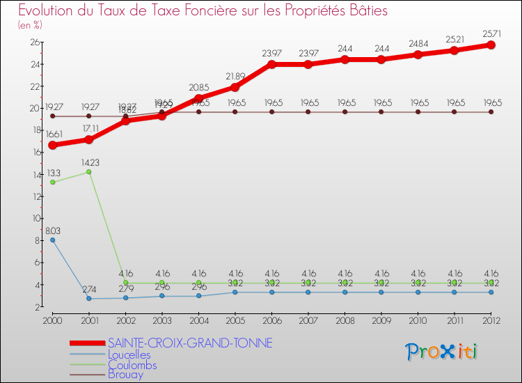 Evolution du taux de la taxe foncière sur le bati pour SAINTE-CROIX-GRAND-TONNE et les communes proches de 2000 à 2012 Comparaison des taux de taxe foncière sur le bati pour SAINTE-CROIX-GRAND-TONNE et les communes voisines de 2000 à 2012
