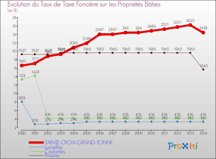 Evolution du taux de la taxe foncière sur le bati pour SAINTE-CROIX-GRAND-TONNE et les communes proches de 2000 à 2014 Comparaison des taux de taxe foncière sur le bati pour SAINTE-CROIX-GRAND-TONNE et les communes voisines de 2000 à 2014