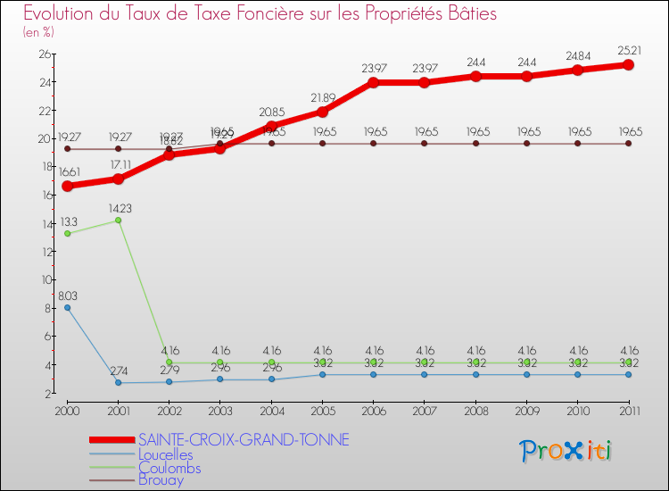 Evolution du taux de la taxe foncière sur le bati pour SAINTE-CROIX-GRAND-TONNE et les communes proches Comparaison des taux de taxe foncière sur le bati pour SAINTE-CROIX-GRAND-TONNE et les communes voisines