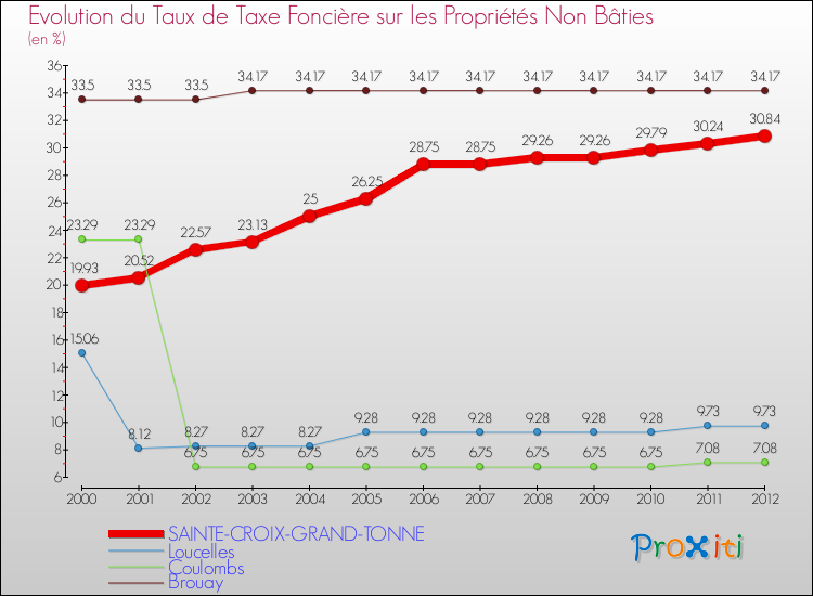 Evolution du taux de la taxe foncière sur les immeubles et terrains non batis pour SAINTE-CROIX-GRAND-TONNE et les communes proches de 2000 à 2012 Comparaison des taux de la taxe foncière sur les immeubles et terrains non batis pour SAINTE-CROIX-GRAND-TONNE et les communes voisines de 2000 à 2012