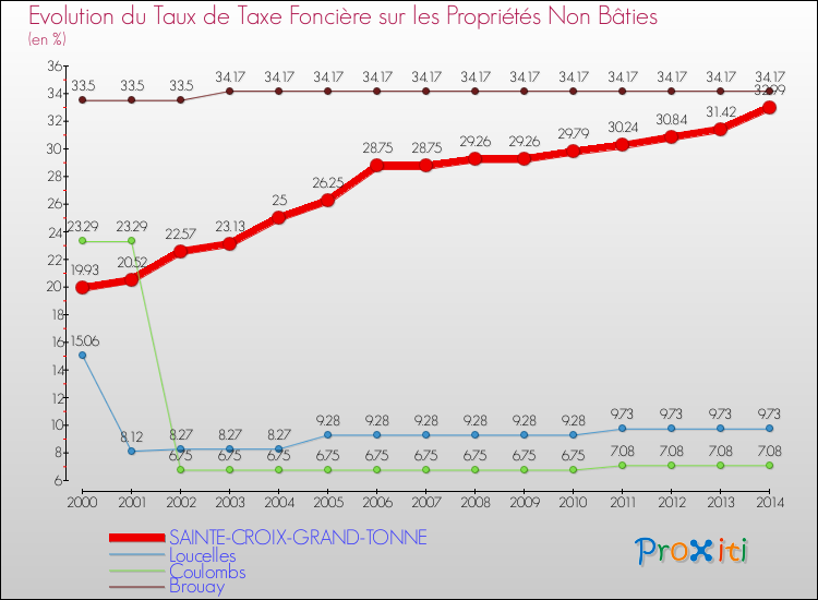 Evolution du taux de la taxe foncière sur les immeubles et terrains non batis pour SAINTE-CROIX-GRAND-TONNE et les communes proches de 2000 à 2014 Comparaison des taux de la taxe foncière sur les immeubles et terrains non batis pour SAINTE-CROIX-GRAND-TONNE et les communes voisines de 2000 à 2014