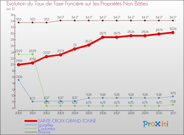 Evolution du taux de la taxe foncière sur les immeubles et terrains non batis pour SAINTE-CROIX-GRAND-TONNE et les communes proches Comparaison des taux de la taxe foncière sur les immeubles et terrains non batis pour SAINTE-CROIX-GRAND-TONNE et les communes voisines