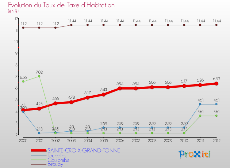 Evolution du taux de la taxe d'habitation pour SAINTE-CROIX-GRAND-TONNE et les communes proches Comparaison des taux de la taxe d'habitation pour SAINTE-CROIX-GRAND-TONNE et les communes voisines