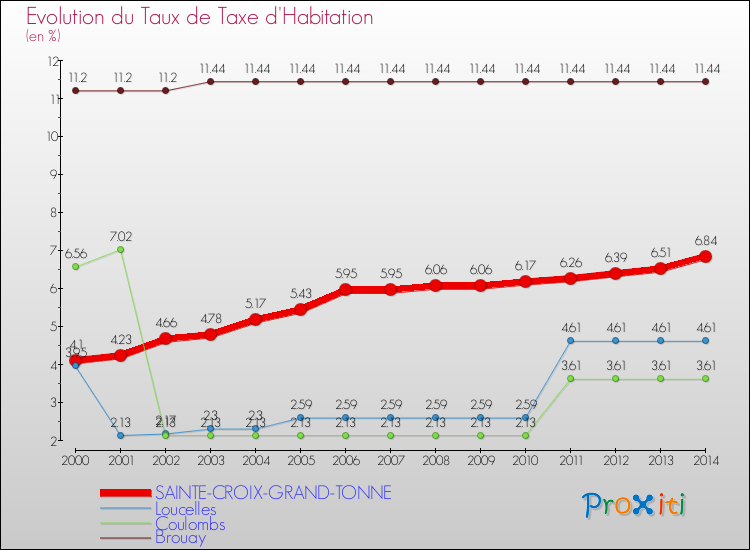 Evolution du taux de la taxe d'habitation pour SAINTE-CROIX-GRAND-TONNE et les communes proches de 2000 à 2014 Comparaison des taux de la taxe d'habitation pour SAINTE-CROIX-GRAND-TONNE et les communes voisines de 2000 à 2014
