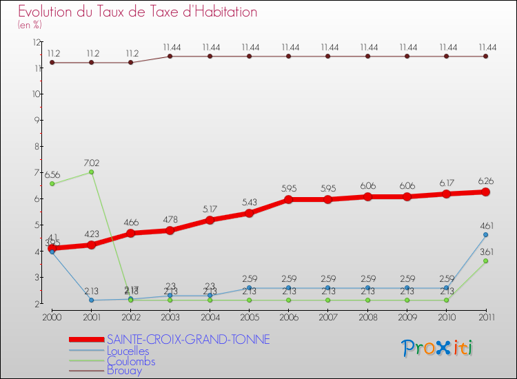 Evolution du taux de la taxe d'habitation pour SAINTE-CROIX-GRAND-TONNE et les communes proches Comparaison des taux de la taxe d'habitation pour SAINTE-CROIX-GRAND-TONNE et les communes voisines