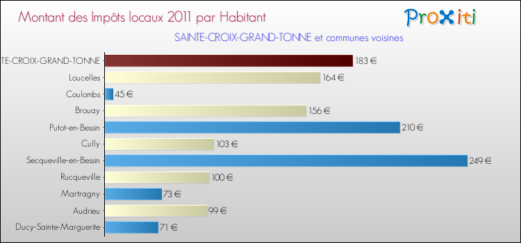 Montant des impôts locaux par Habitant pour SAINTE-CROIX-GRAND-TONNE et les communes proches Comparaison des impôts locaux par habitant pour SAINTE-CROIX-GRAND-TONNE et les communes voisines