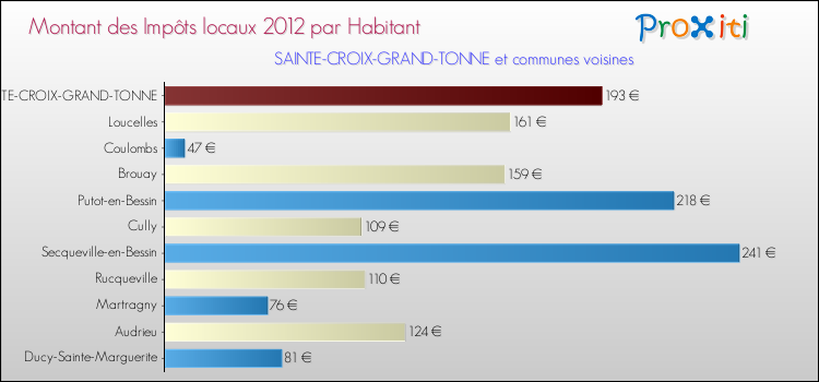Montant des impôts locaux par Habitant pour SAINTE-CROIX-GRAND-TONNE et les communes proches Comparaison des impôts locaux par habitant pour SAINTE-CROIX-GRAND-TONNE et les communes voisines