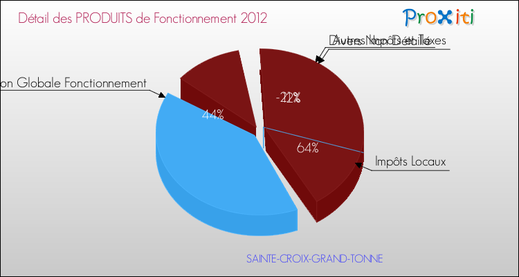 Décomposition du Budget de Fonctionnement 2012 de la commune de SAINTE-CROIX-GRAND-TONNE Budget de Fonctionnement 2012 pour la commune de SAINTE-CROIX-GRAND-TONNE