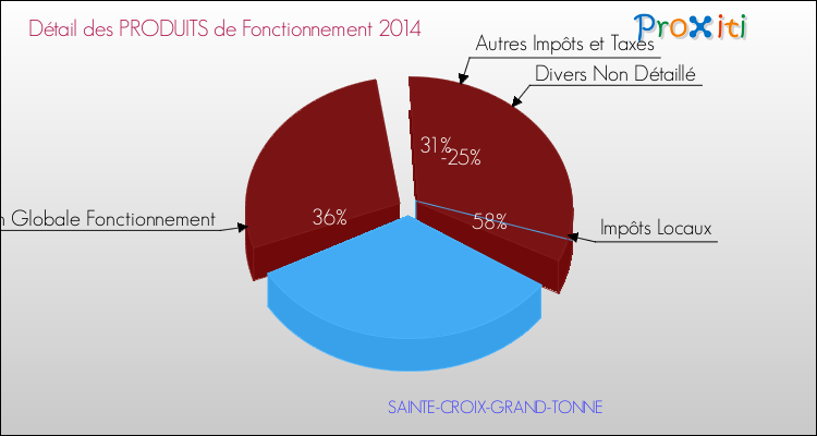 Décomposition du Budget de Fonctionnement 2014 de la commune de SAINTE-CROIX-GRAND-TONNE Budget de Fonctionnement 2014 pour la commune de SAINTE-CROIX-GRAND-TONNE