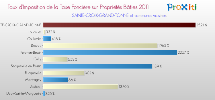 Taux d'imposition de la taxe foncière sur le bati 2011 pour SAINTE-CROIX-GRAND-TONNE et les communes proches Comparaison des taux d'imposition de la taxe foncière sur le bati 2011 pour SAINTE-CROIX-GRAND-TONNE et les communes voisines