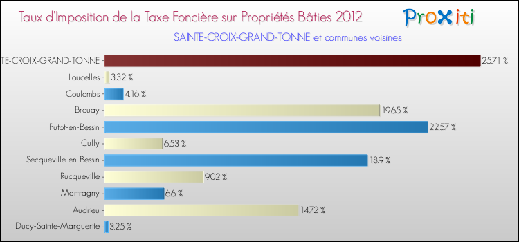 Taux d'imposition de la taxe foncière sur le bati 2012 pour SAINTE-CROIX-GRAND-TONNE et les communes proches Comparaison des taux d'imposition de la taxe foncière sur le bati 2012 pour SAINTE-CROIX-GRAND-TONNE et les communes voisines