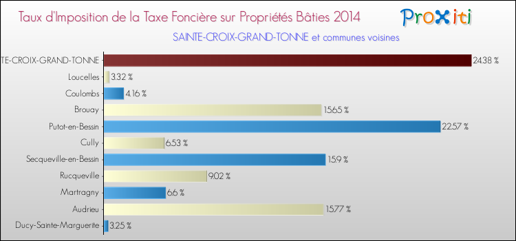 Taux d'imposition de la taxe foncière sur le bati 2014 pour SAINTE-CROIX-GRAND-TONNE et les communes proches Comparaison des taux d'imposition de la taxe foncière sur le bati 2014 pour SAINTE-CROIX-GRAND-TONNE et les communes voisines