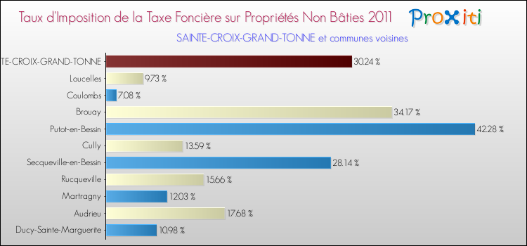 Taux d'imposition de la taxe foncière sur les immeubles et terrains non batis 2011 pour SAINTE-CROIX-GRAND-TONNE et les communes proches Comparaison des taux d'imposition de la taxe foncière sur les immeubles et terrains non batis 2011 pour SAINTE-CROIX-GRAND-TONNE et les communes voisines