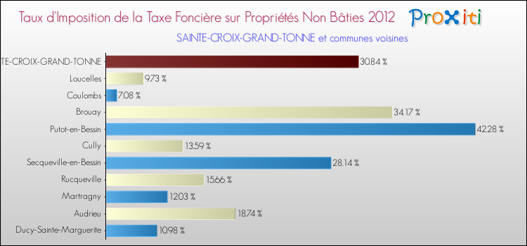 Taux d'imposition de la taxe foncière sur les immeubles et terrains non batis 2012 pour SAINTE-CROIX-GRAND-TONNE et les communes proches Comparaison des taux d'imposition de la taxe foncière sur les immeubles et terrains non batis 2012 pour SAINTE-CROIX-GRAND-TONNE et les communes voisines