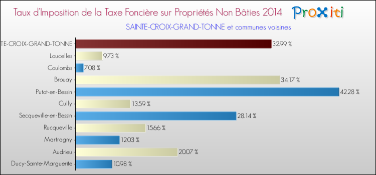 Taux d'imposition de la taxe foncière sur les immeubles et terrains non batis 2014 pour SAINTE-CROIX-GRAND-TONNE et les communes proches Comparaison des taux d'imposition de la taxe foncière sur les immeubles et terrains non batis 2014 pour SAINTE-CROIX-GRAND-TONNE et les communes voisines