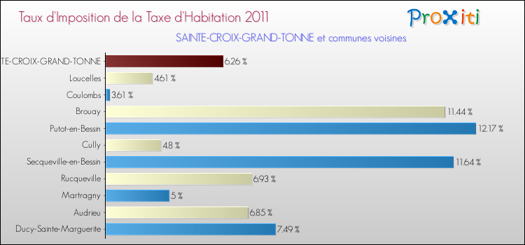 Taux d'imposition de la taxe d'habitation 2011 pour SAINTE-CROIX-GRAND-TONNE et les communes proches Comparaison des taux d'imposition de la taxe d'habitation 2011 pour SAINTE-CROIX-GRAND-TONNE et les communes voisines