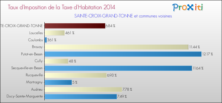 Taux d'imposition de la taxe d'habitation 2014 pour SAINTE-CROIX-GRAND-TONNE et les communes proches Comparaison des taux d'imposition de la taxe d'habitation 2014 pour SAINTE-CROIX-GRAND-TONNE et les communes voisines