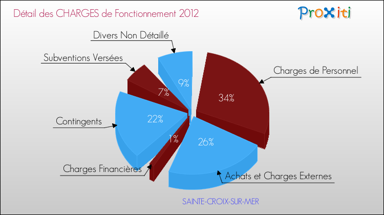 Décomposition des Charges de Fonctionnement 2012 de la commune de SAINTE-CROIX-SUR-MER Charges de Fonctionnement 2012 pour la commune de SAINTE-CROIX-SUR-MER