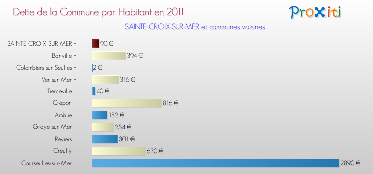 Dette par habitant de la commune en 2011 pour SAINTE-CROIX-SUR-MER et les communes proches Comparaison de la dette par habitant de la commune en 2011 pour SAINTE-CROIX-SUR-MER et les communes voisines