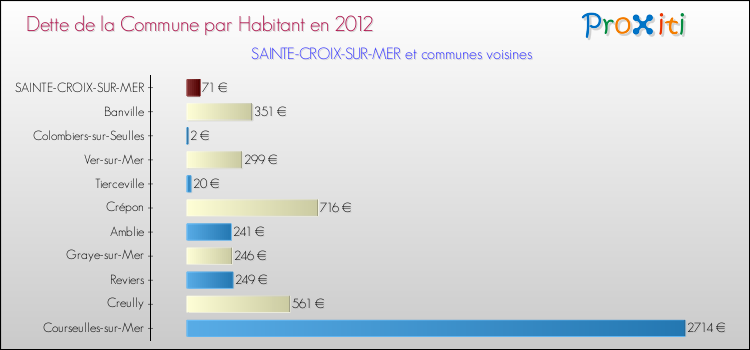 Dette par habitant de la commune en 2012 pour SAINTE-CROIX-SUR-MER et les communes proches Comparaison de la dette par habitant de la commune en 2012 pour SAINTE-CROIX-SUR-MER et les communes voisines