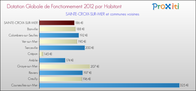 Montant des dotations globales de fonctionnement DGF par Habitant pour SAINTE-CROIX-SUR-MER et les communes proches Comparaison des des dotations globales de fonctionnement DGF par habitant pour SAINTE-CROIX-SUR-MER et les communes voisines