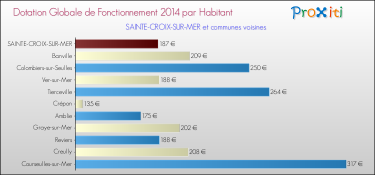 Montant des dotations globales de fonctionnement DGF par Habitant pour SAINTE-CROIX-SUR-MER et les communes proches en 2014. Comparaison des des dotations globales de fonctionnement DGF par habitant pour SAINTE-CROIX-SUR-MER et les communes voisines en 2014.