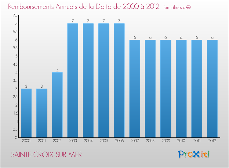 Evolution de l'annuité de la dette pour la commune de SAINTE-CROIX-SUR-MER de 2000 à 2012 Annuités de la dette pour SAINTE-CROIX-SUR-MER de 2000 à 2012