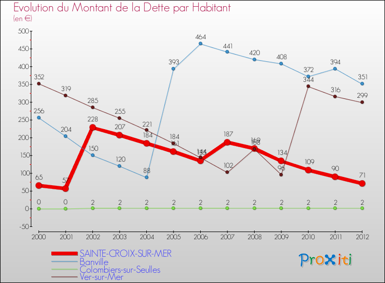 Evolution de la dette par habitant pour la commune de SAINTE-CROIX-SUR-MER et les communes proches de 2000 à 2012 Comparaison de la dette par habitant pour SAINTE-CROIX-SUR-MER et les communes voisines de 2000 à 2012
