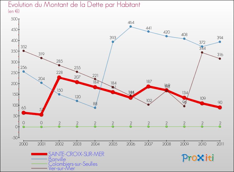 Evolution de la dette par habitant pour la commune de SAINTE-CROIX-SUR-MER et les communes proches Comparaison de la dette par habitant pour SAINTE-CROIX-SUR-MER et les communes voisines