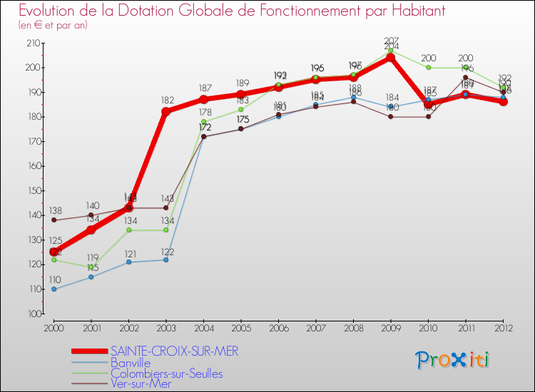 Evolution et montant de la dotation globale de fonctionnement par Habitant pour SAINTE-CROIX-SUR-MER et les communes proches Comparaison des dotations globales de fonctionnement par habitant pour SAINTE-CROIX-SUR-MER et les communes voisines