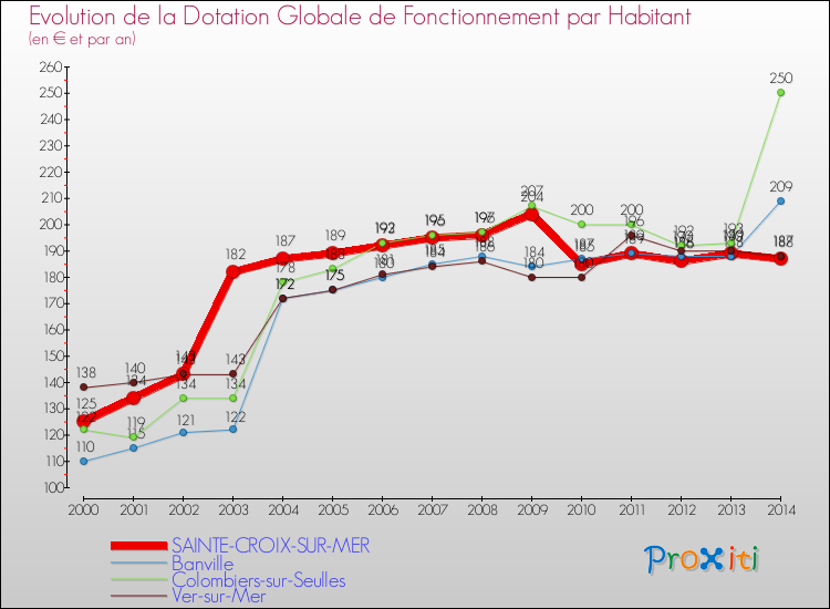 Evolution et montant de la dotation globale de fonctionnement par Habitant pour SAINTE-CROIX-SUR-MER et les communes proches de 2000 à 2014. Comparaison des dotations globales de fonctionnement par habitant pour SAINTE-CROIX-SUR-MER et les communes voisines de 2000 à 2014.