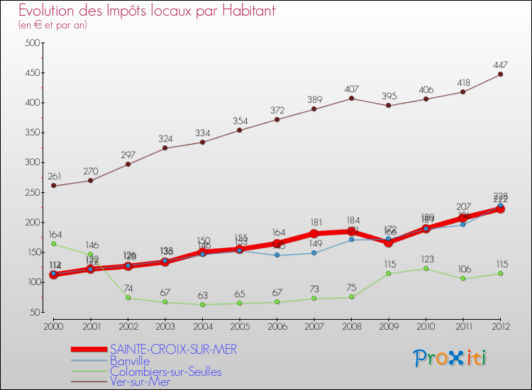 Evolution et montant des impôts locaux par Habitant pour SAINTE-CROIX-SUR-MER et les communes proches Comparaison des impôts locaux par habitant pour SAINTE-CROIX-SUR-MER et les communes voisines