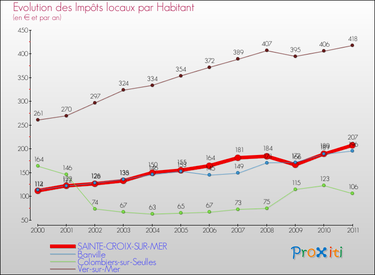 Evolution et montant des impôts locaux par Habitant pour SAINTE-CROIX-SUR-MER et les communes proches Comparaison des impôts locaux par habitant pour SAINTE-CROIX-SUR-MER et les communes voisines