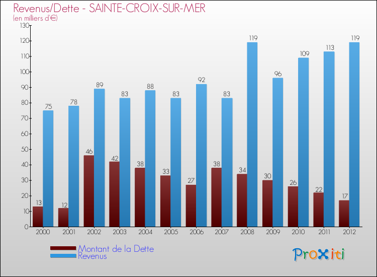 Evolution comparée de la dette et des revenus pour la commune de SAINTE-CROIX-SUR-MER de 2000 à 2012 Comparaison de la dette et des revenus pour SAINTE-CROIX-SUR-MER de 2000 à 2012