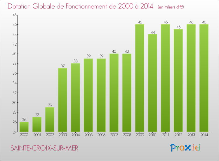 Evolution du montant de la Dotation Globale de Fonctionnement pour la commune de SAINTE-CROIX-SUR-MER de 2000 à 2014 Evolution du montant de la Dotation Globale de Fonctionnement pour SAINTE-CROIX-SUR-MER de 2000 à 2014