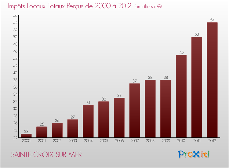 Evolution des Impôts Locaux pour la commune de SAINTE-CROIX-SUR-MER de 2000 à 2012 Evolution des Impôts Locaux pour SAINTE-CROIX-SUR-MER de 2000 à 2012