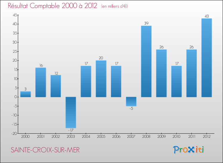 Evolution du résultat comptable pour la commune de SAINTE-CROIX-SUR-MER de 2000 à 2012 Evolution du résultat comptable pour SAINTE-CROIX-SUR-MER de 2000 à 2012