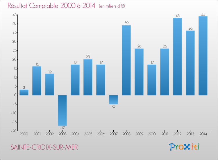 Evolution du résultat comptable pour la commune de SAINTE-CROIX-SUR-MER de 2000 à 2014 Evolution du résultat comptable pour SAINTE-CROIX-SUR-MER de 2000 à 2014