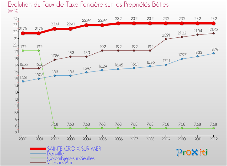Evolution du taux de la taxe foncière sur le bati pour SAINTE-CROIX-SUR-MER et les communes proches de 2000 à 2012 Comparaison des taux de taxe foncière sur le bati pour SAINTE-CROIX-SUR-MER et les communes voisines de 2000 à 2012