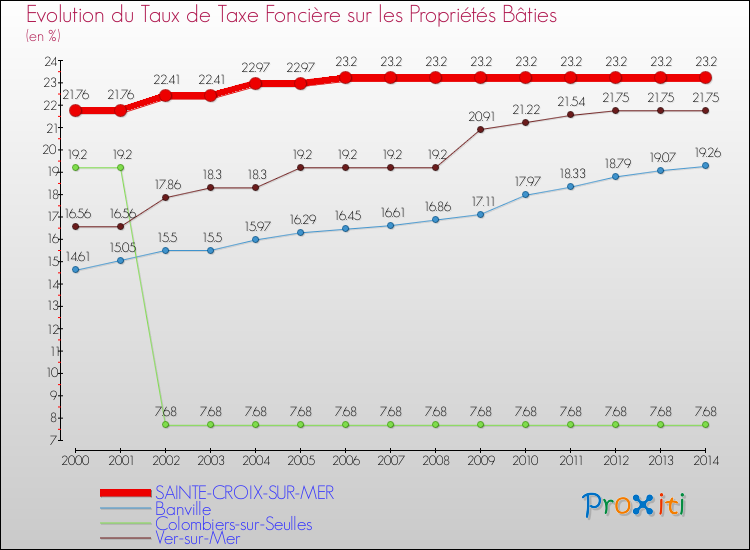 Evolution du taux de la taxe foncière sur le bati pour SAINTE-CROIX-SUR-MER et les communes proches de 2000 à 2014 Comparaison des taux de taxe foncière sur le bati pour SAINTE-CROIX-SUR-MER et les communes voisines de 2000 à 2014