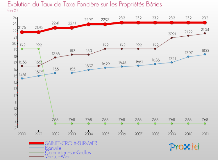 Evolution du taux de la taxe foncière sur le bati pour SAINTE-CROIX-SUR-MER et les communes proches Comparaison des taux de taxe foncière sur le bati pour SAINTE-CROIX-SUR-MER et les communes voisines