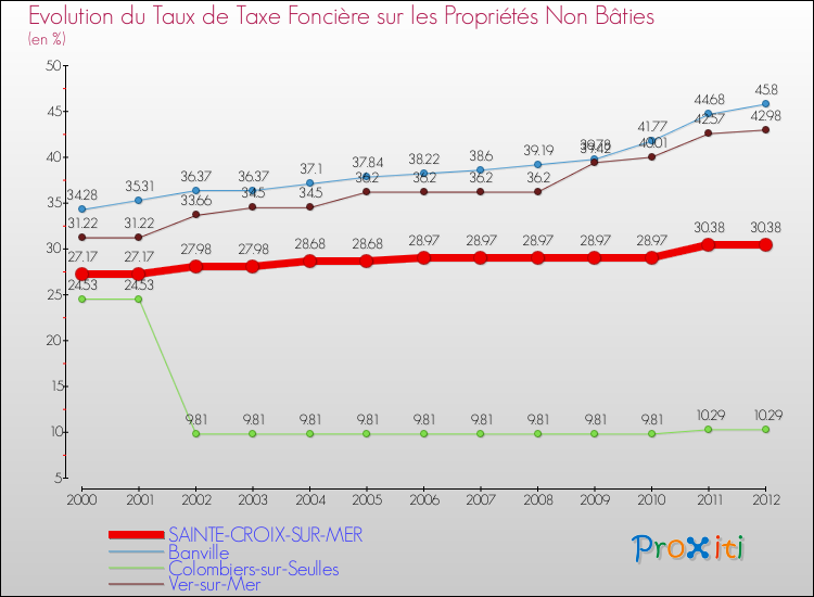 Evolution du taux de la taxe foncière sur les immeubles et terrains non batis pour SAINTE-CROIX-SUR-MER et les communes proches de 2000 à 2012 Comparaison des taux de la taxe foncière sur les immeubles et terrains non batis pour SAINTE-CROIX-SUR-MER et les communes voisines de 2000 à 2012