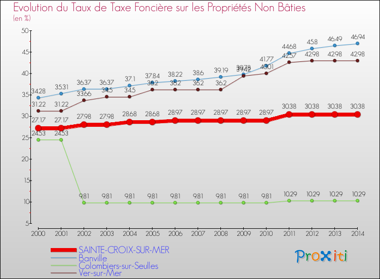 Evolution du taux de la taxe foncière sur les immeubles et terrains non batis pour SAINTE-CROIX-SUR-MER et les communes proches de 2000 à 2014 Comparaison des taux de la taxe foncière sur les immeubles et terrains non batis pour SAINTE-CROIX-SUR-MER et les communes voisines de 2000 à 2014